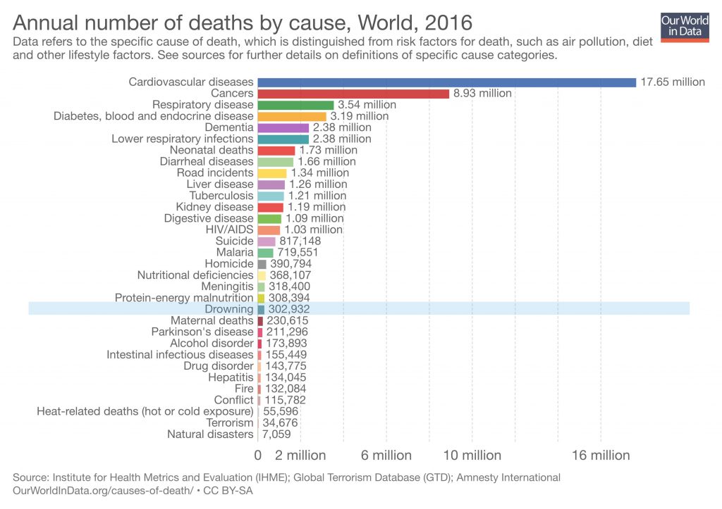 annual number of deaths, annual deaths, annual drowning deaths, global drowning, drowning statistics, global drowning statistics, drowning prevention, drowning, swimming world